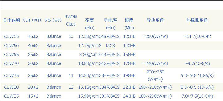 高熔点W70钨铜合金高精密W80钨铜板材进口钨铜物理性能-有色金属商机-电解铜,铝锭,锌锭,铜杆,废旧金属,产品,电商交易-中金网